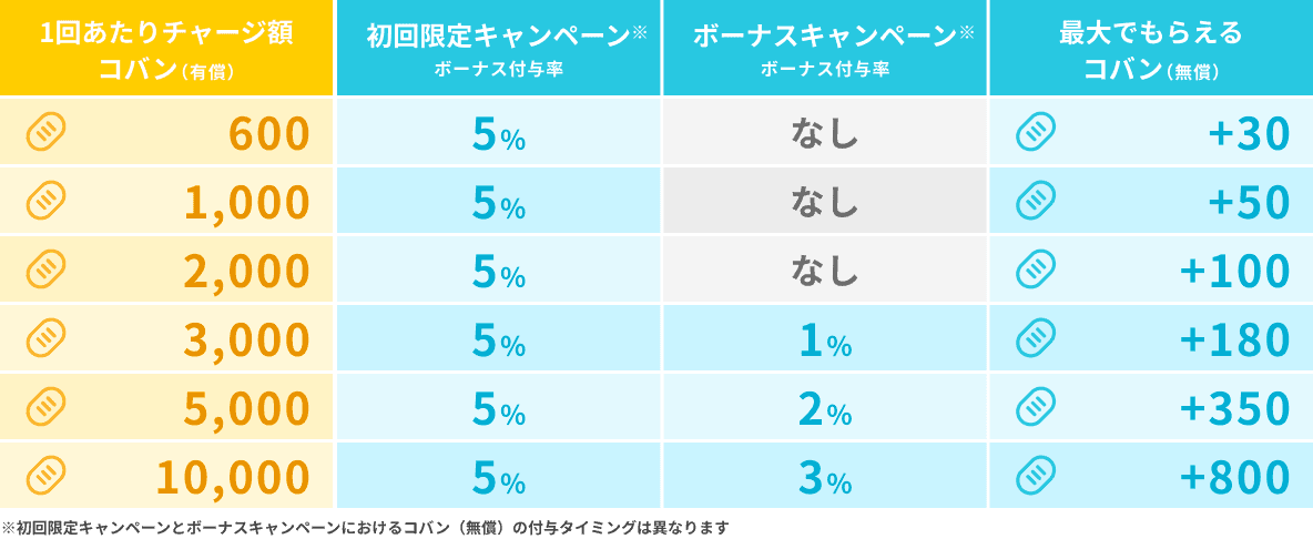 現在進行中キャンペーンの特典内容