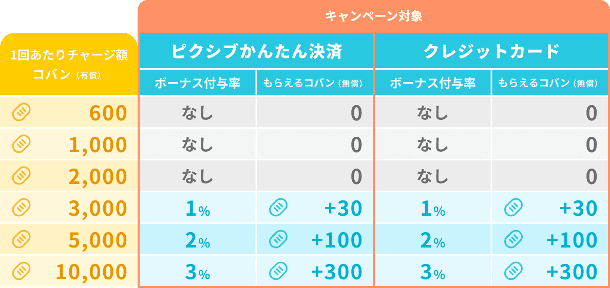 チャージ額とボーナス