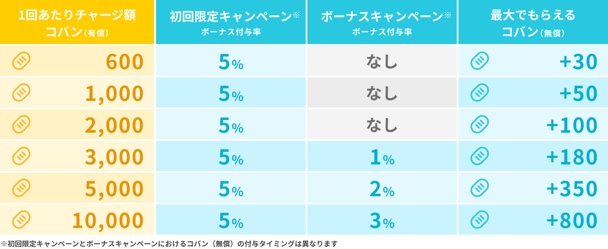 現在進行中キャンペーンの特典内容