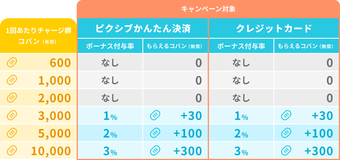 チャージ額とボーナス
